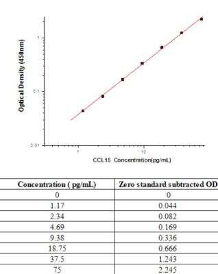 Sandwich ELISA CCL15/MIP-1 delta Antibody Pair [HRP]